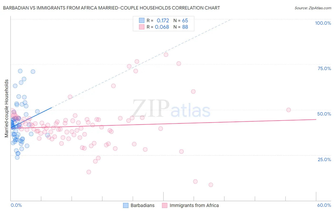 Barbadian vs Immigrants from Africa Married-couple Households