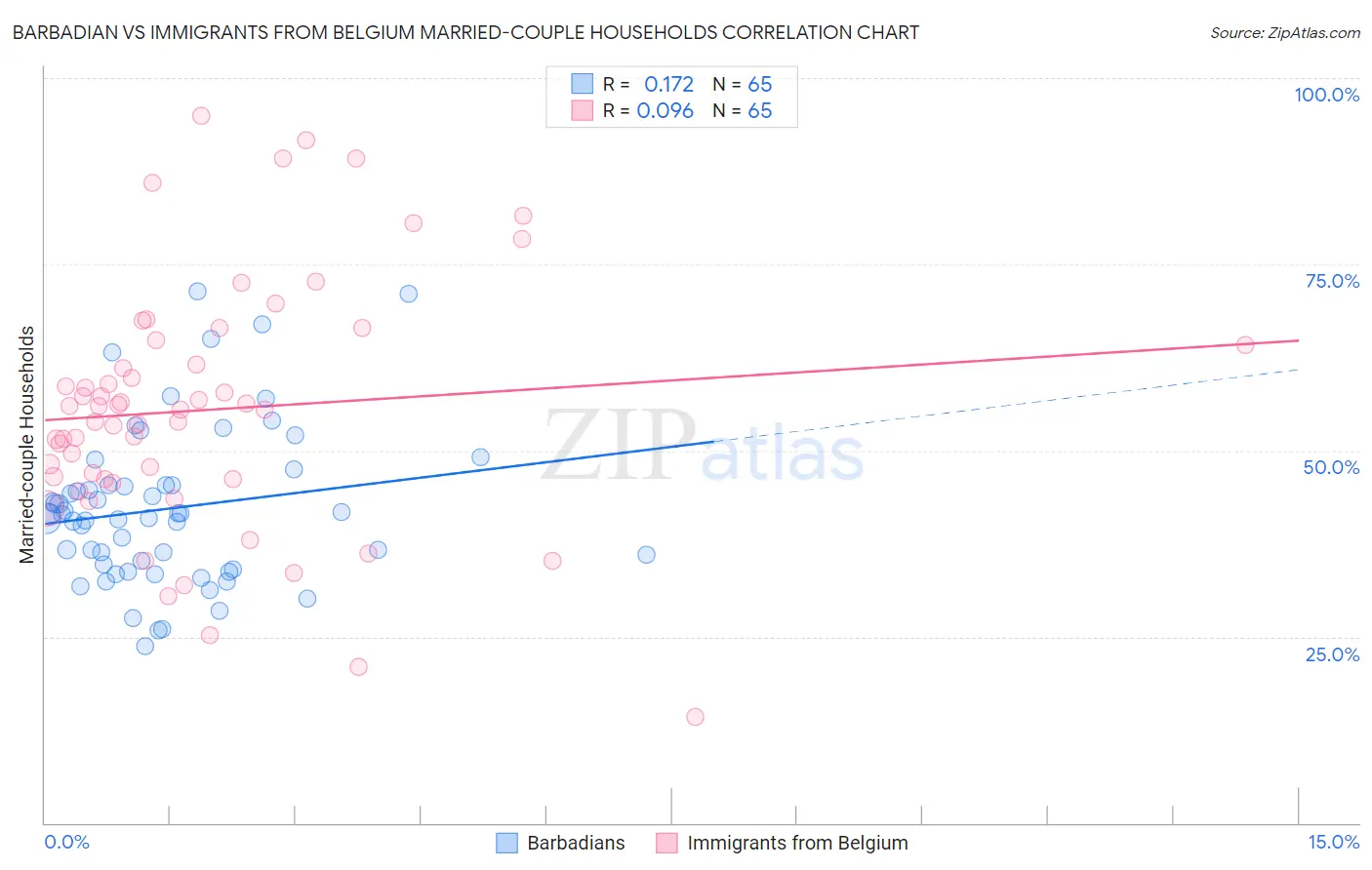 Barbadian vs Immigrants from Belgium Married-couple Households