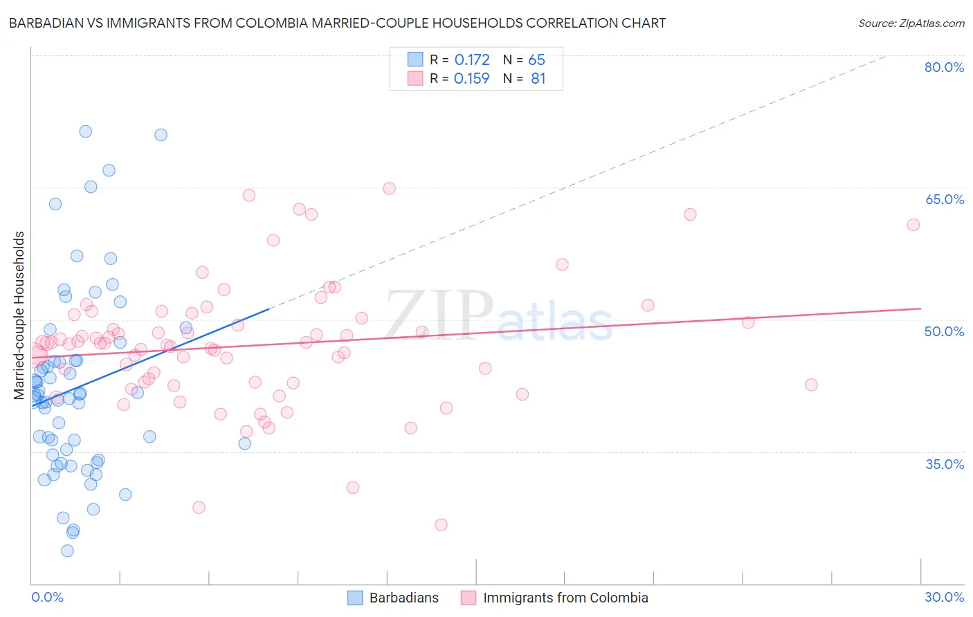 Barbadian vs Immigrants from Colombia Married-couple Households