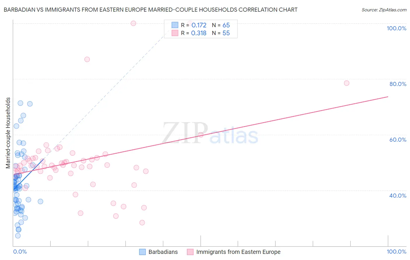 Barbadian vs Immigrants from Eastern Europe Married-couple Households