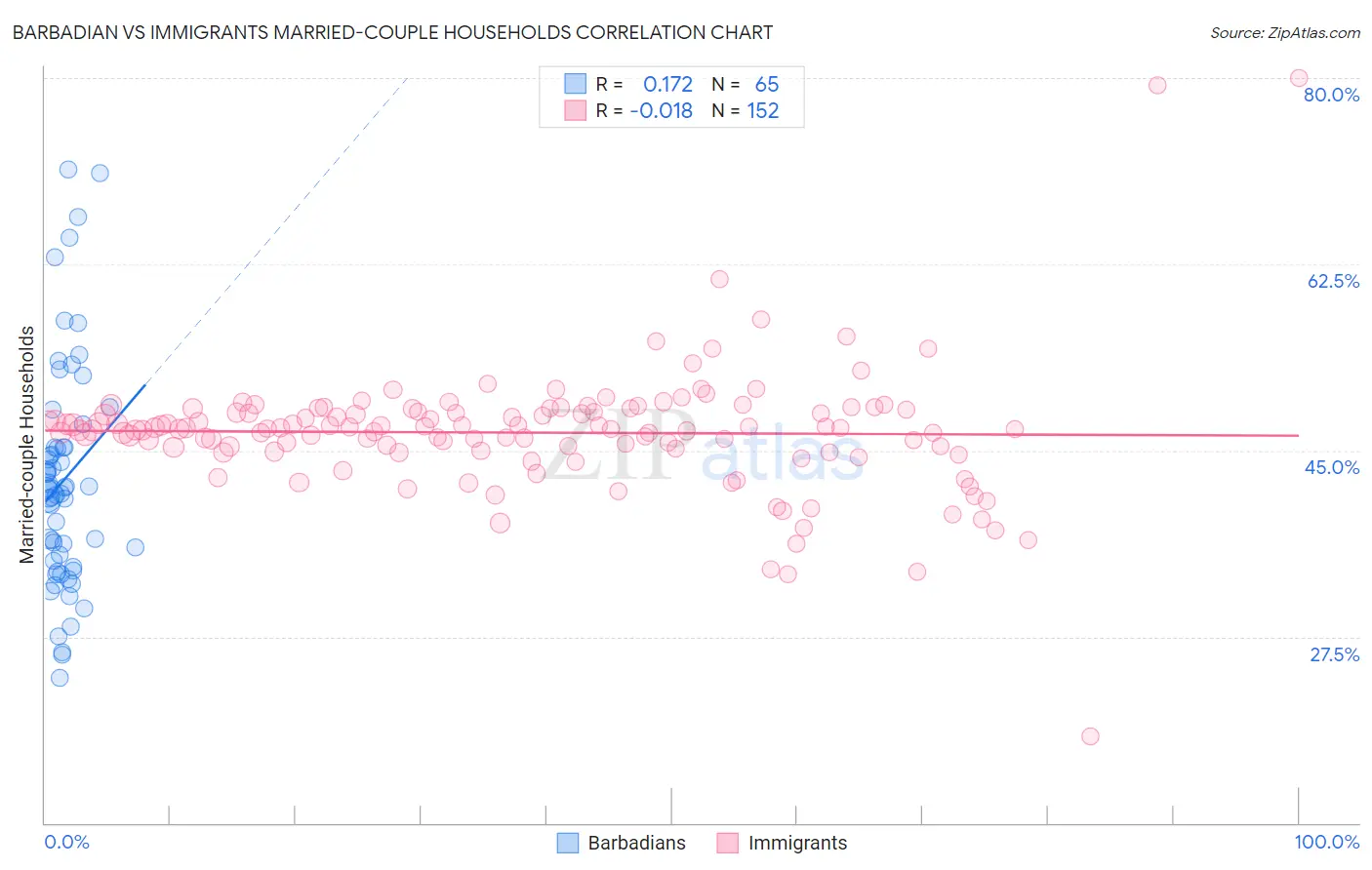 Barbadian vs Immigrants Married-couple Households