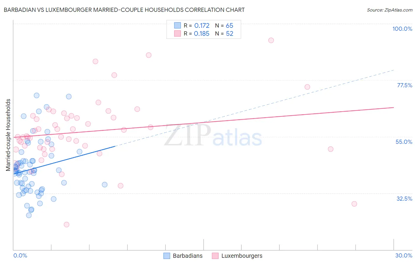 Barbadian vs Luxembourger Married-couple Households