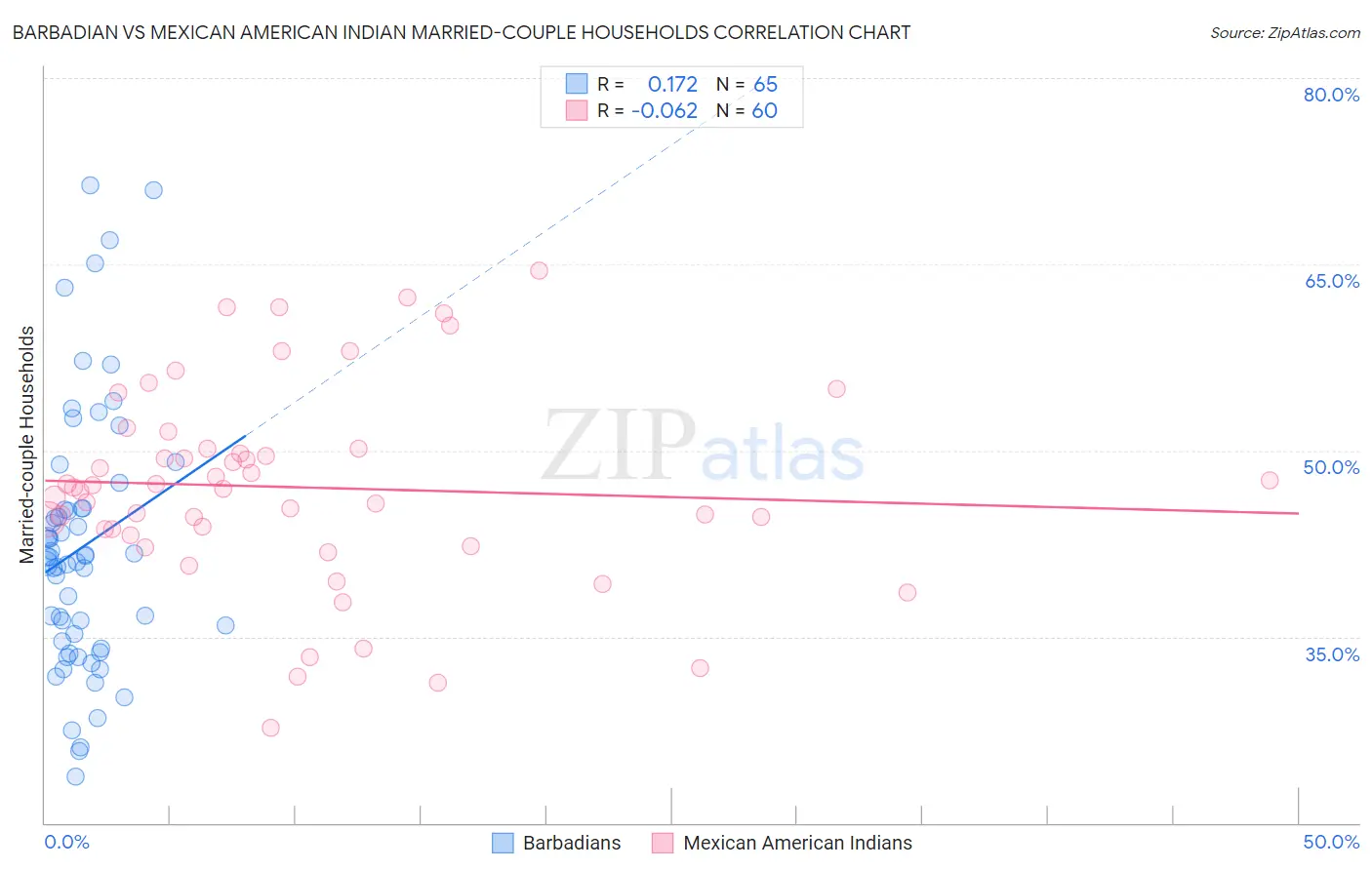 Barbadian vs Mexican American Indian Married-couple Households