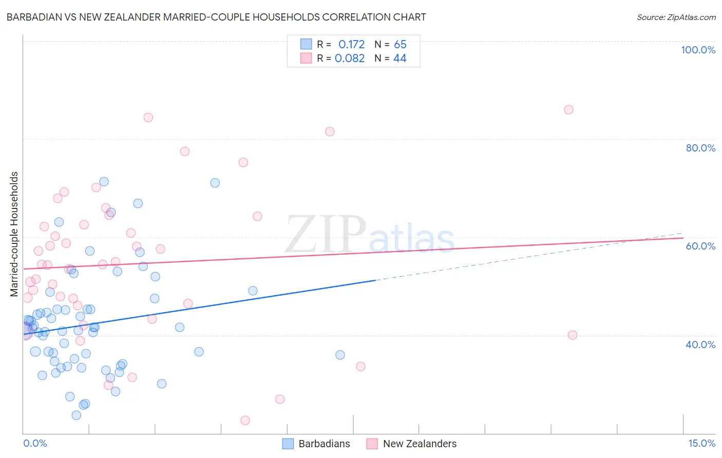 Barbadian vs New Zealander Married-couple Households