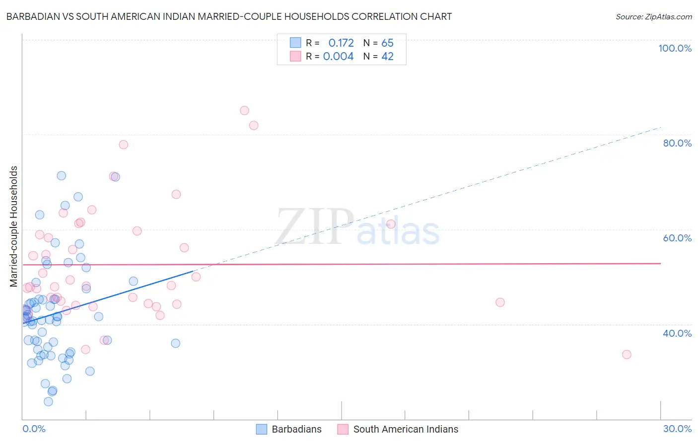 Barbadian vs South American Indian Married-couple Households