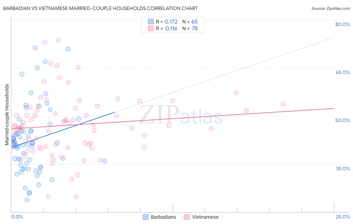 Barbadian vs Vietnamese Married-couple Households