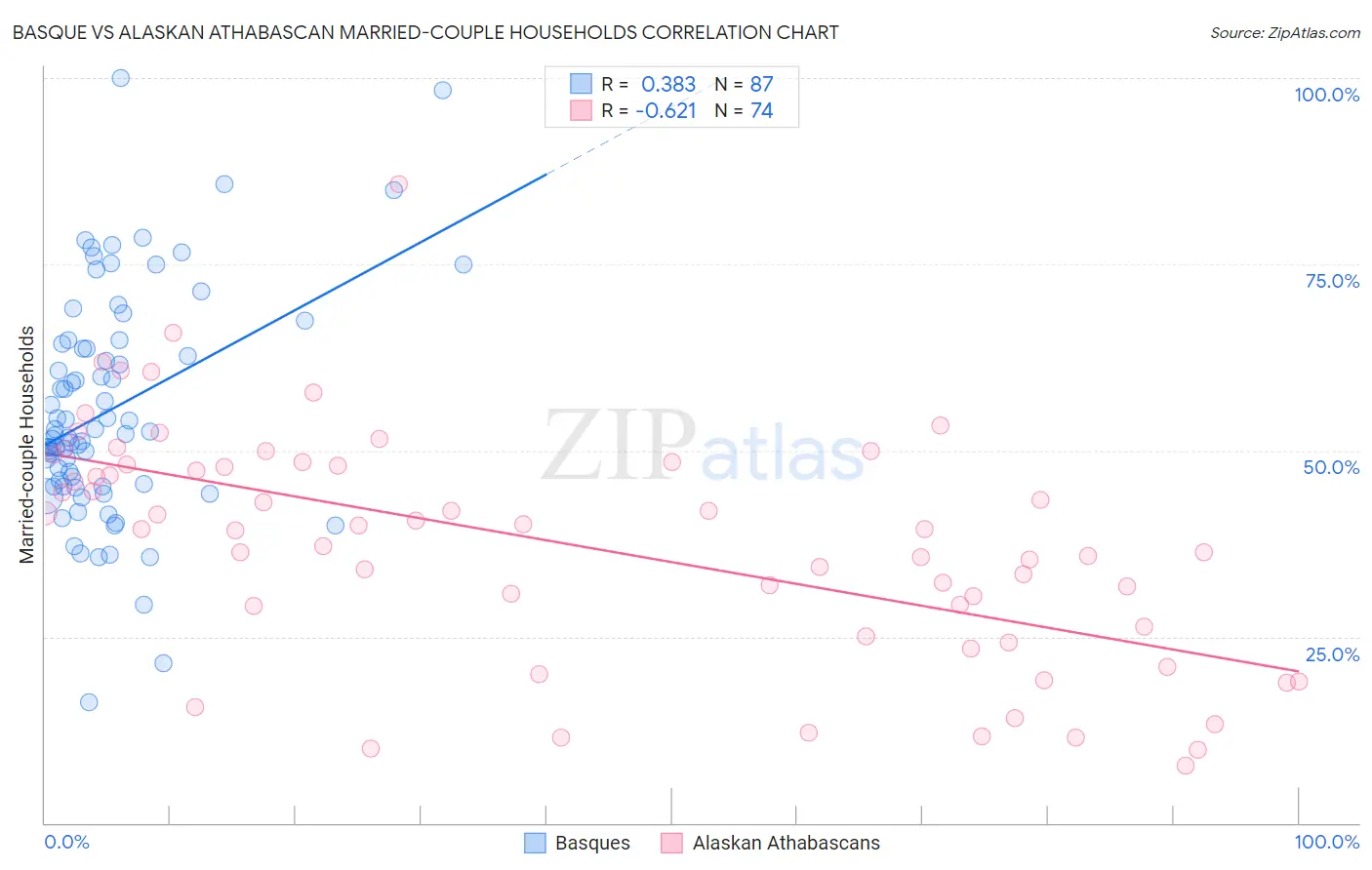 Basque vs Alaskan Athabascan Married-couple Households