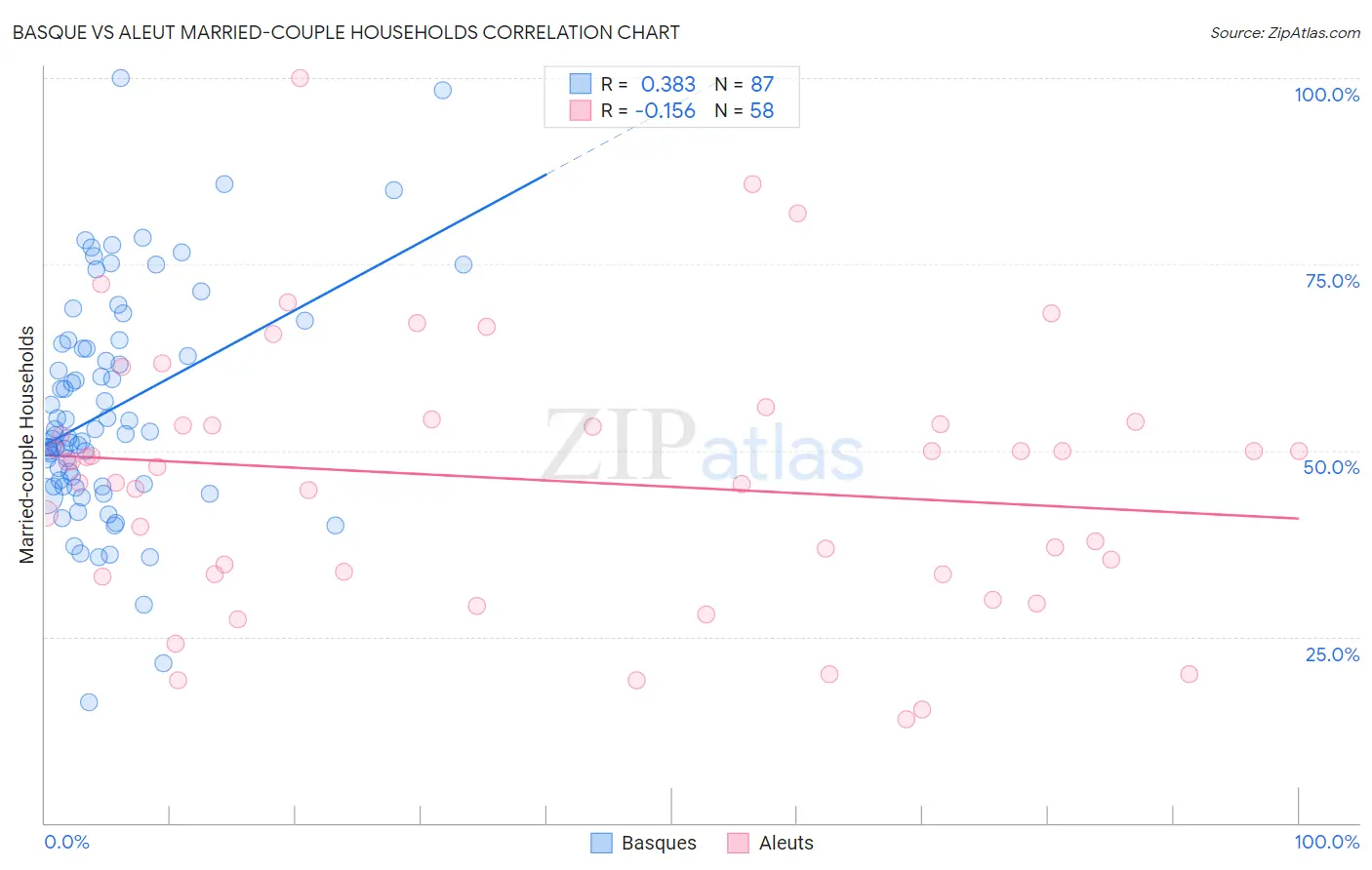 Basque vs Aleut Married-couple Households