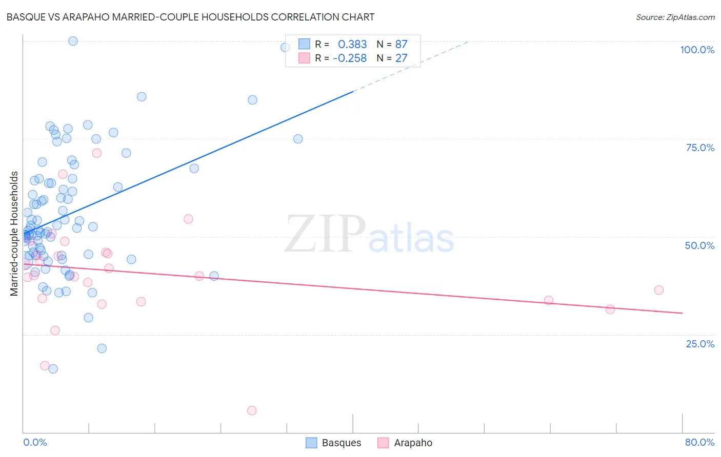 Basque vs Arapaho Married-couple Households