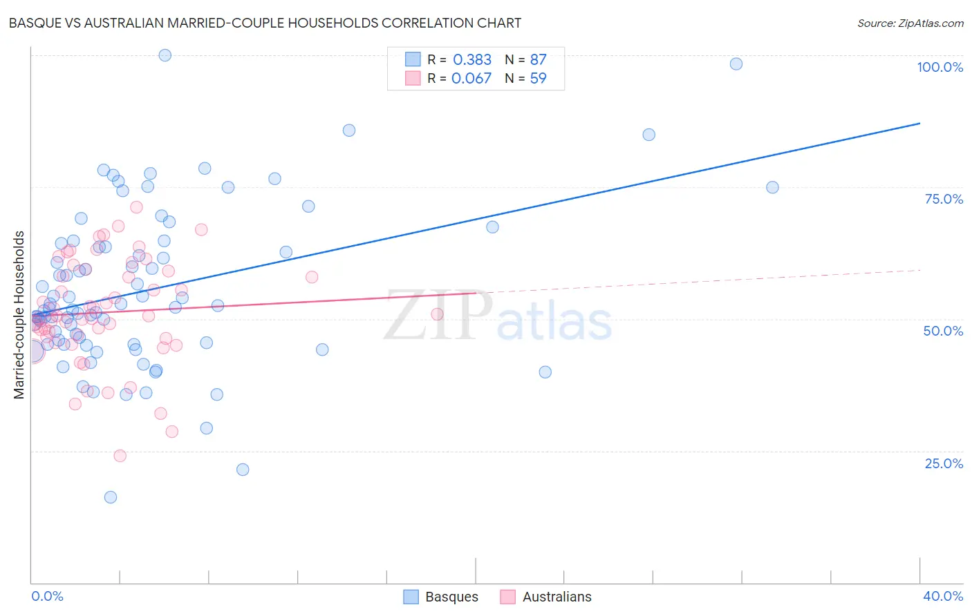 Basque vs Australian Married-couple Households