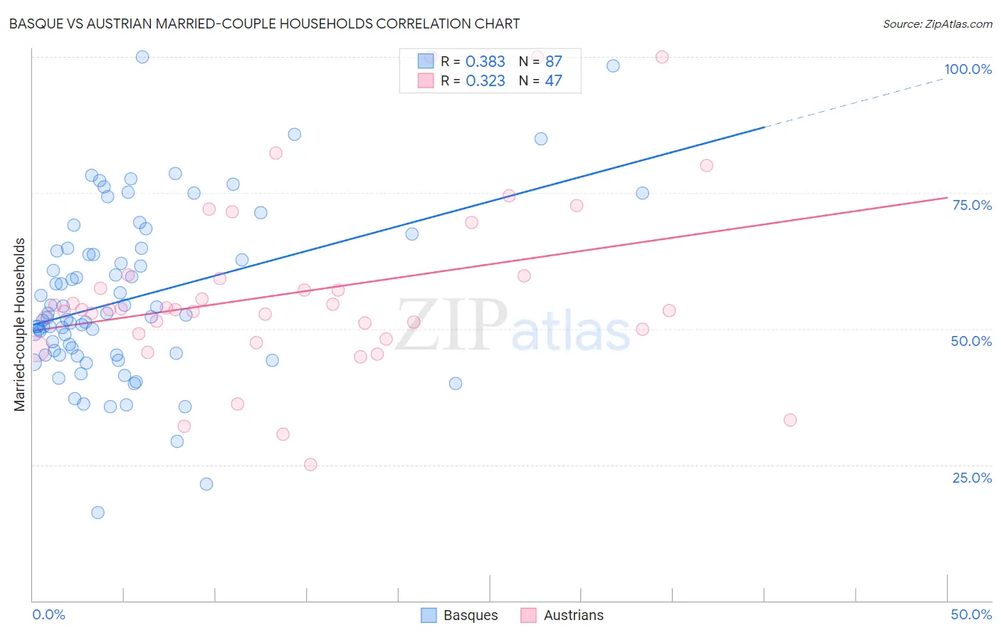 Basque vs Austrian Married-couple Households