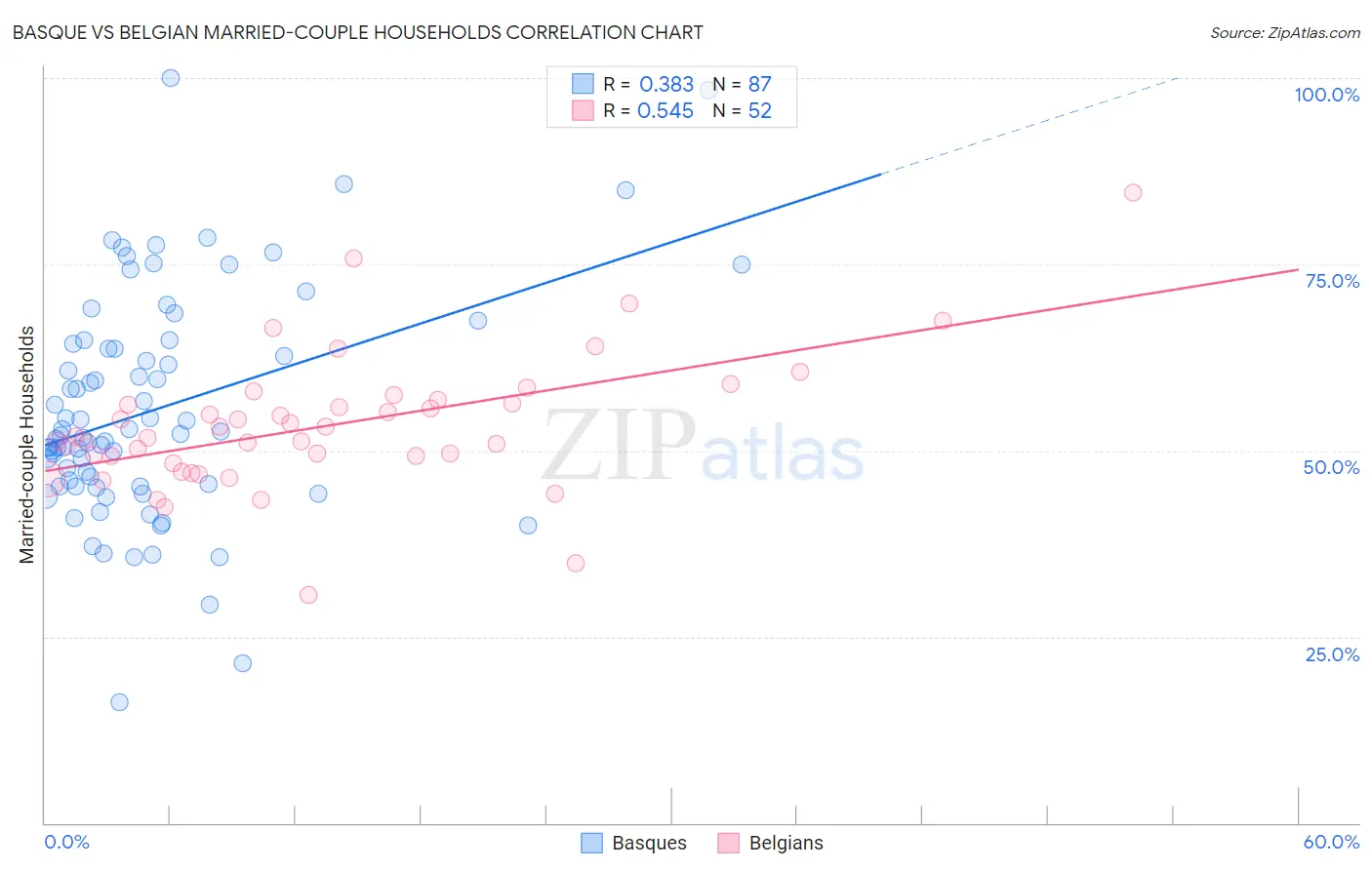 Basque vs Belgian Married-couple Households