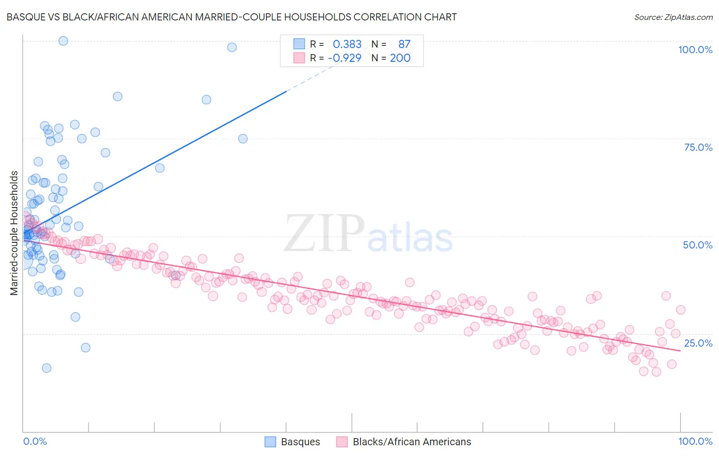 Basque vs Black/African American Married-couple Households