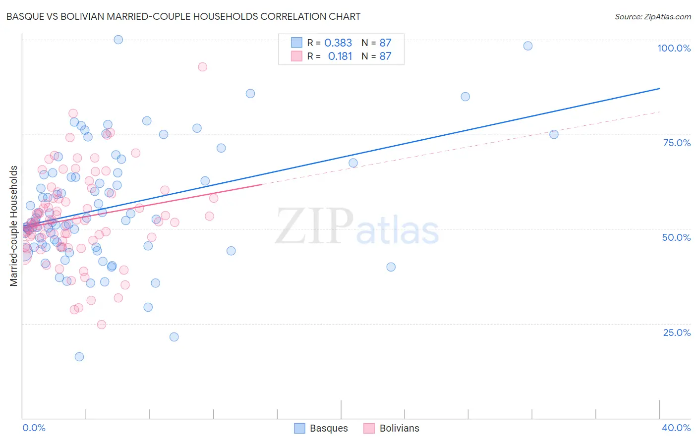 Basque vs Bolivian Married-couple Households