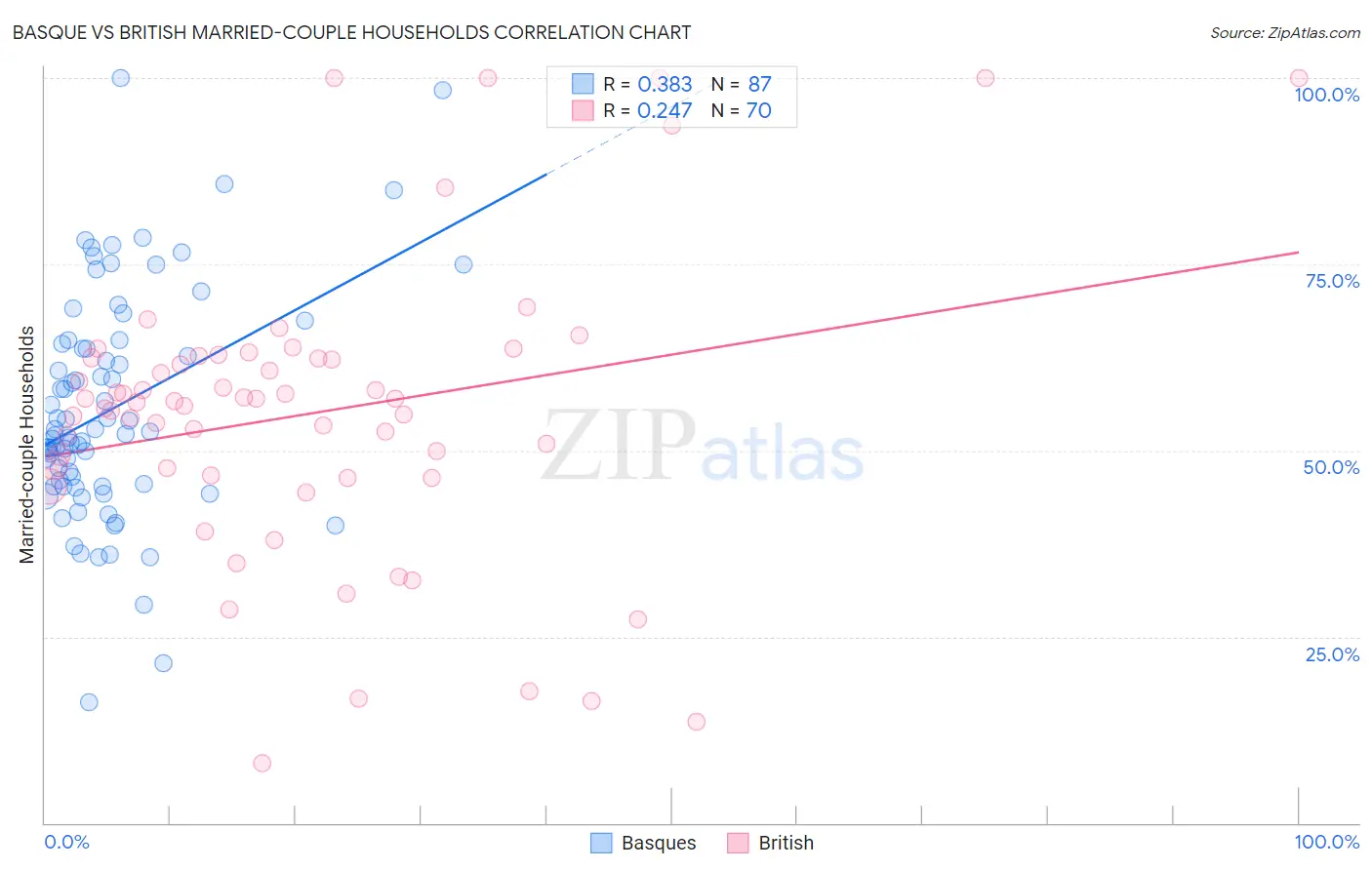 Basque vs British Married-couple Households