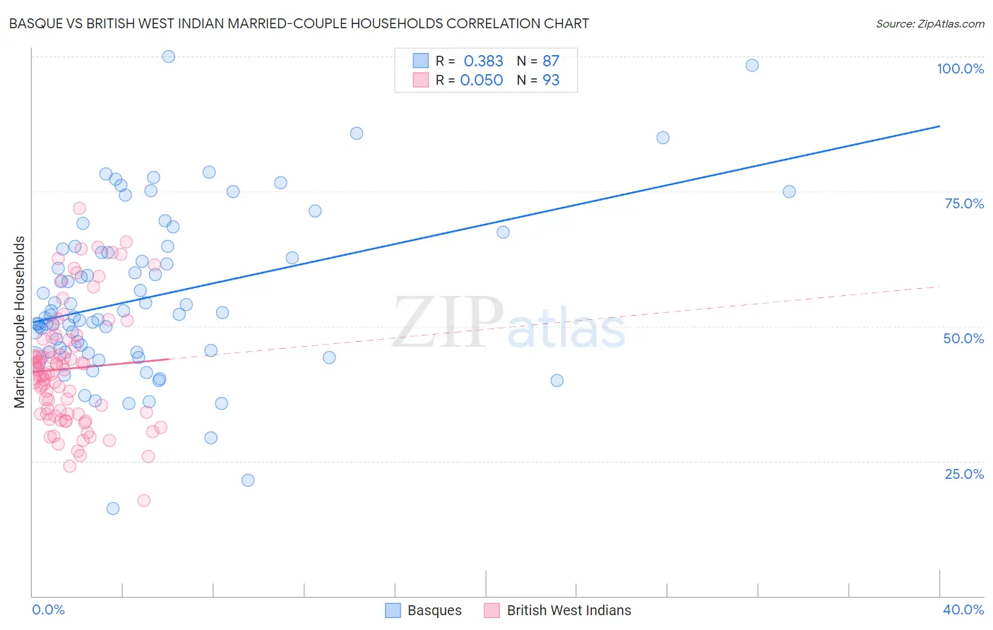 Basque vs British West Indian Married-couple Households