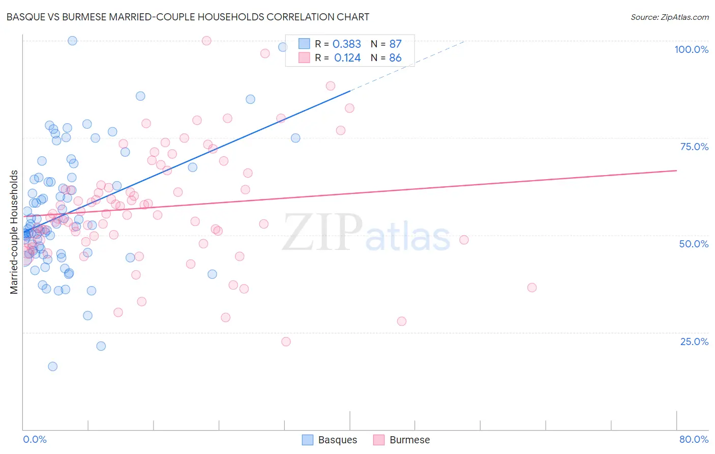 Basque vs Burmese Married-couple Households