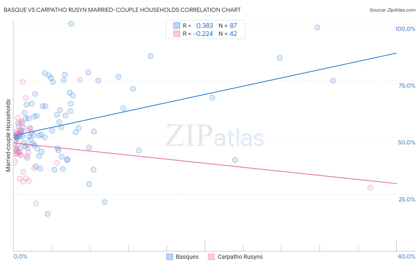 Basque vs Carpatho Rusyn Married-couple Households