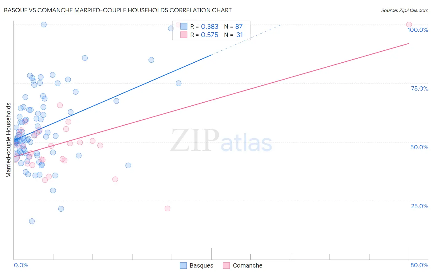 Basque vs Comanche Married-couple Households