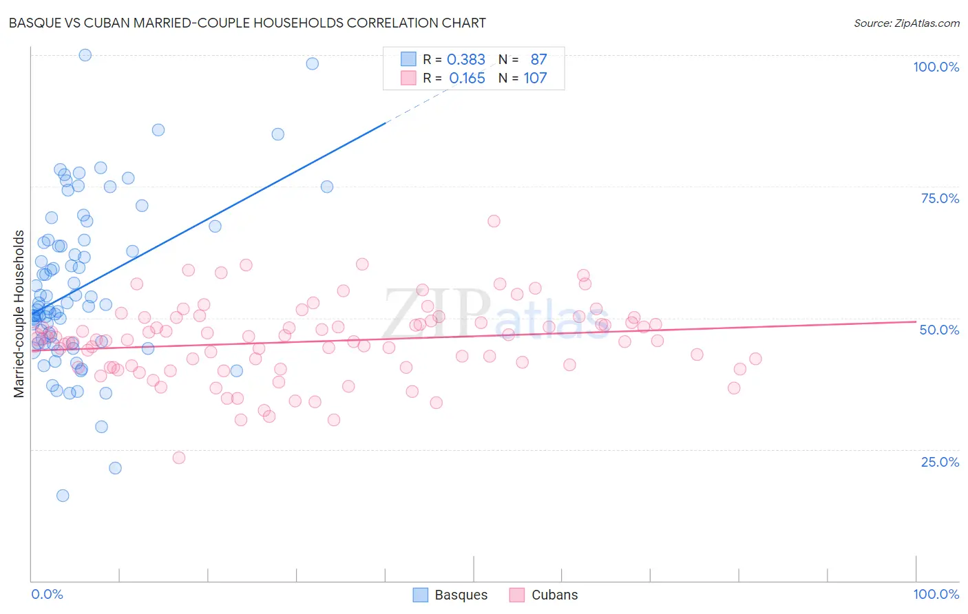 Basque vs Cuban Married-couple Households