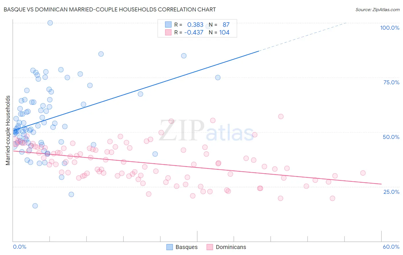 Basque vs Dominican Married-couple Households