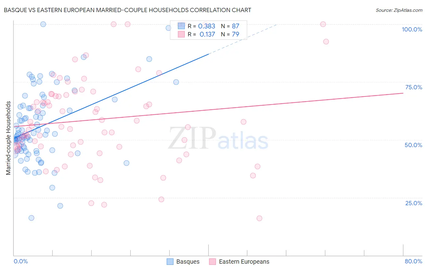 Basque vs Eastern European Married-couple Households