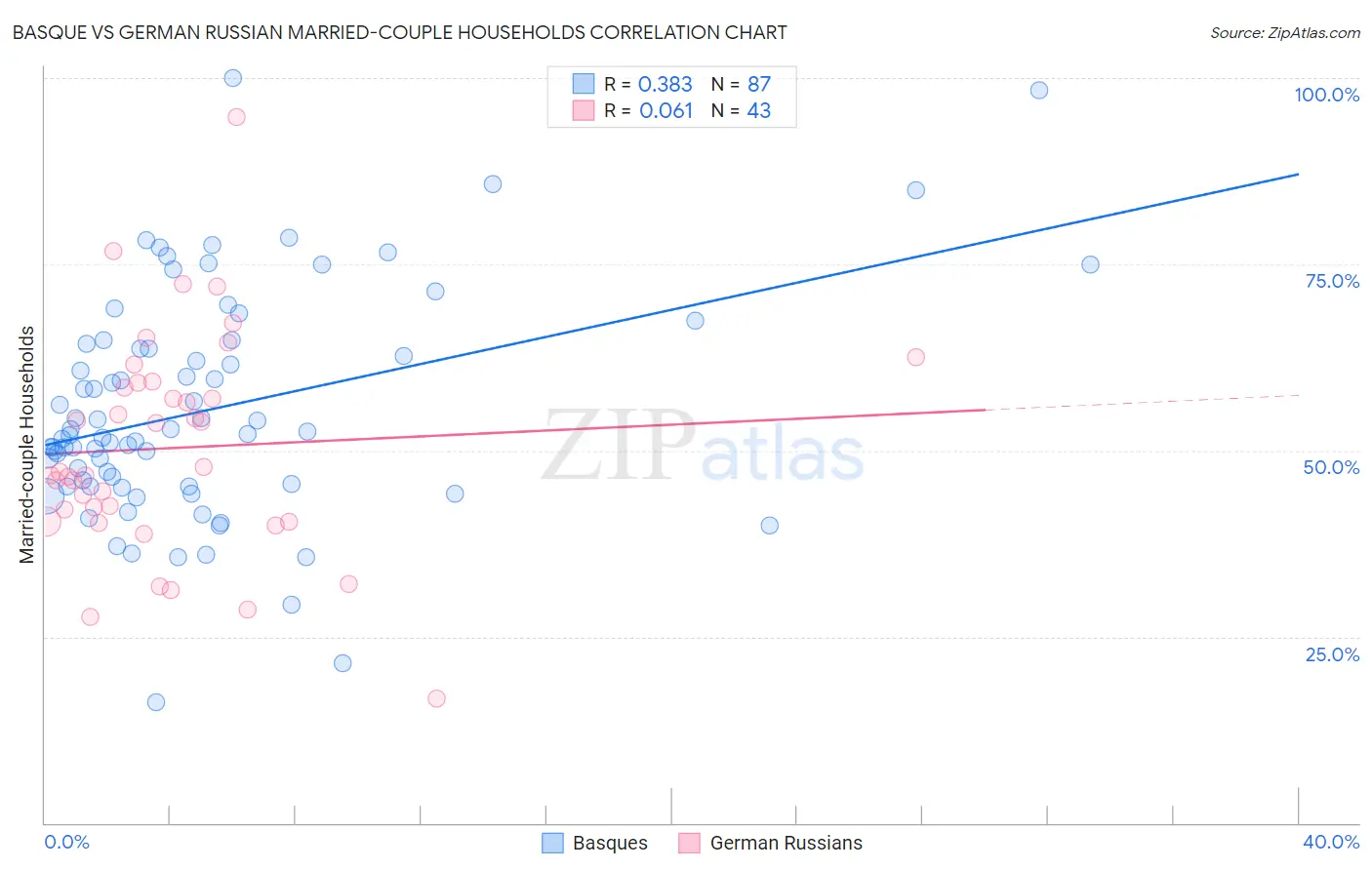 Basque vs German Russian Married-couple Households