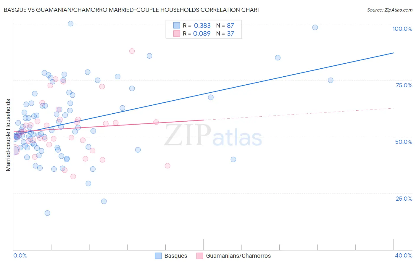 Basque vs Guamanian/Chamorro Married-couple Households