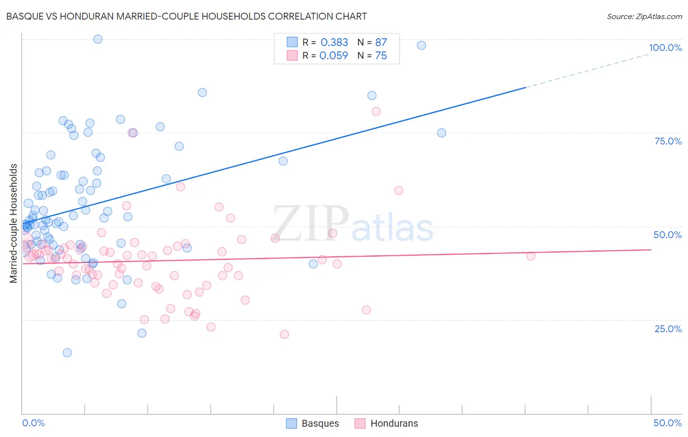 Basque vs Honduran Married-couple Households