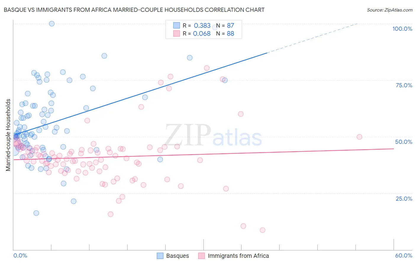 Basque vs Immigrants from Africa Married-couple Households