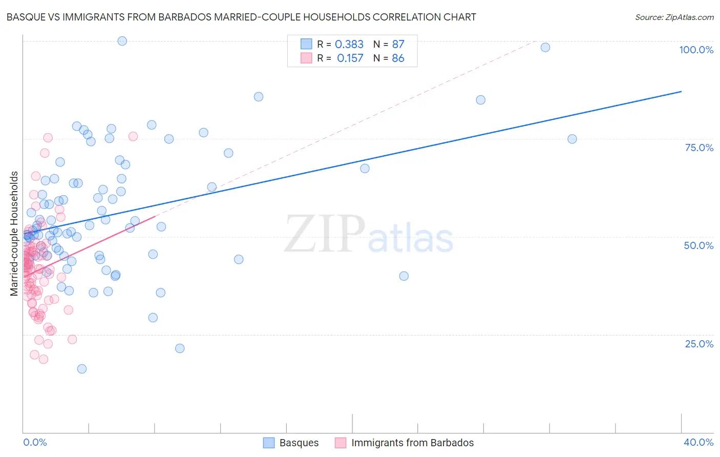 Basque vs Immigrants from Barbados Married-couple Households