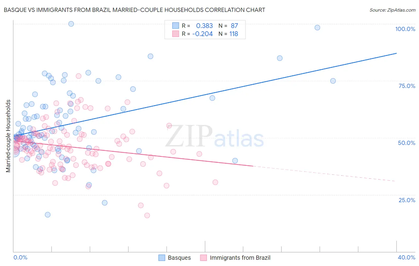 Basque vs Immigrants from Brazil Married-couple Households