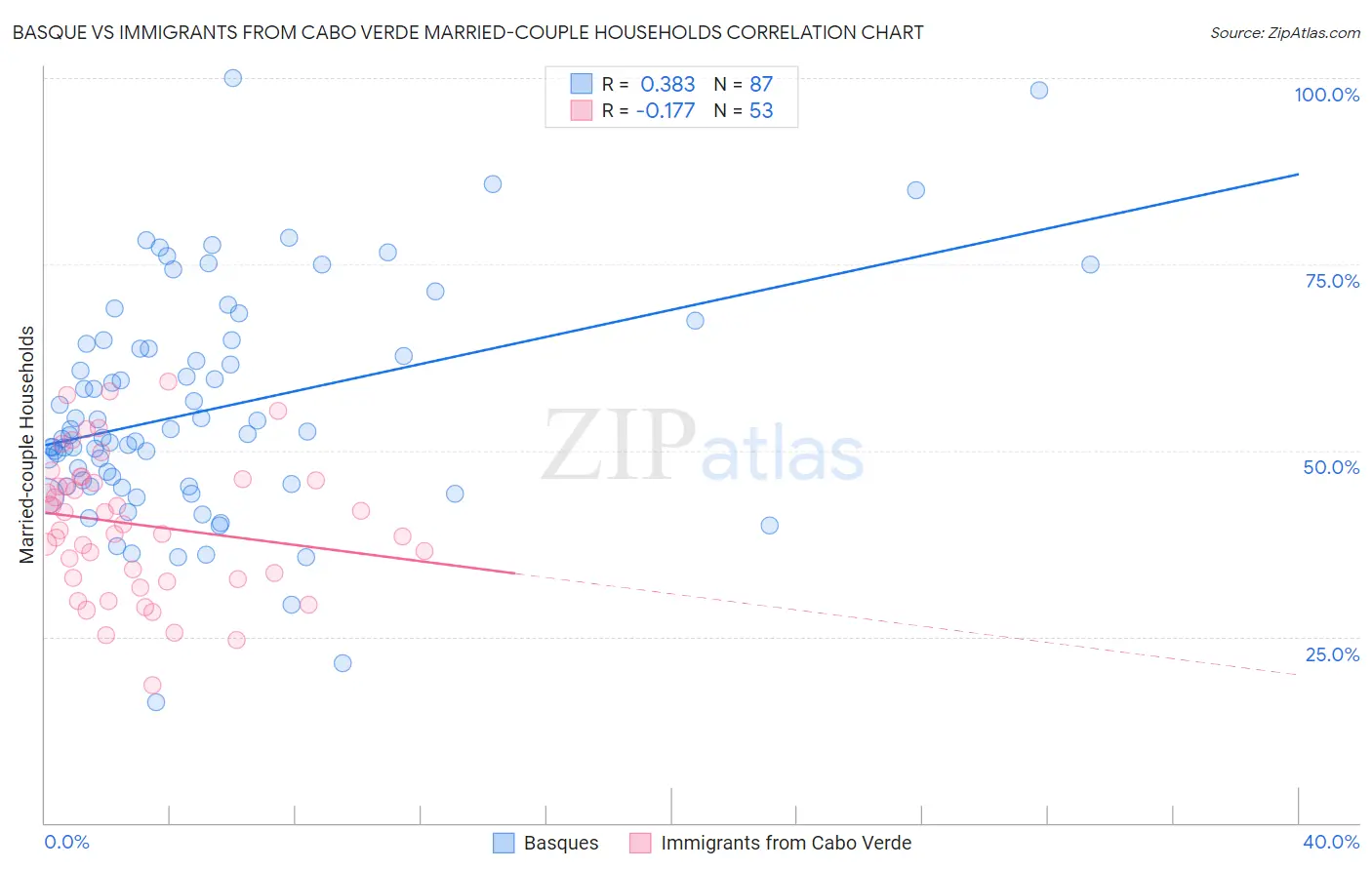 Basque vs Immigrants from Cabo Verde Married-couple Households