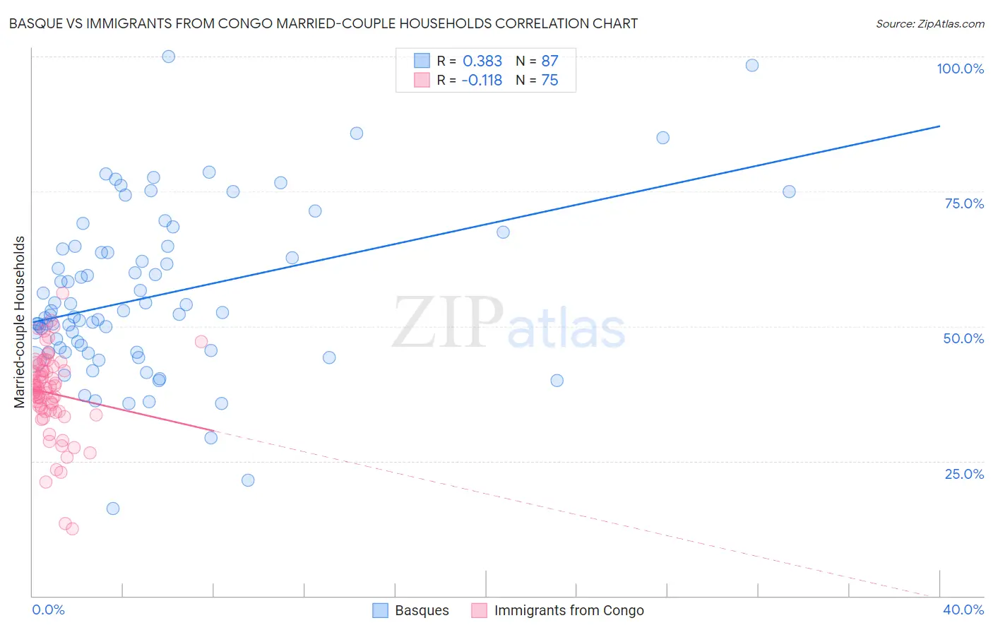 Basque vs Immigrants from Congo Married-couple Households