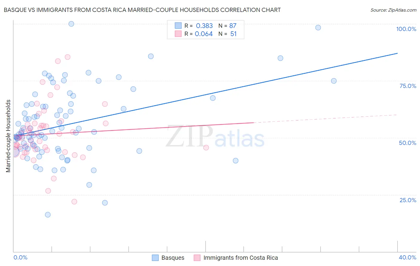 Basque vs Immigrants from Costa Rica Married-couple Households