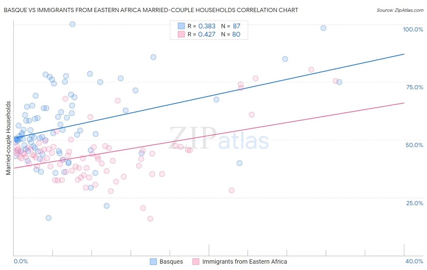 Basque vs Immigrants from Eastern Africa Married-couple Households