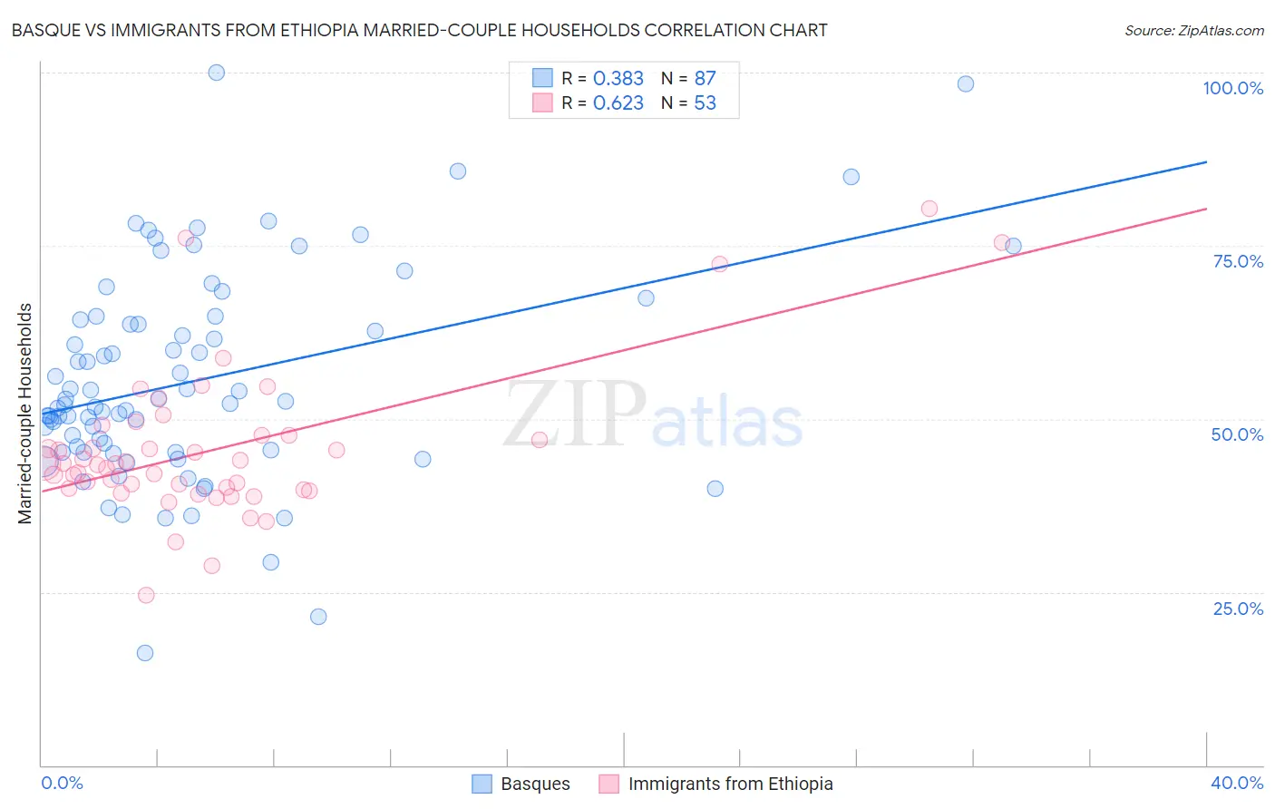 Basque vs Immigrants from Ethiopia Married-couple Households