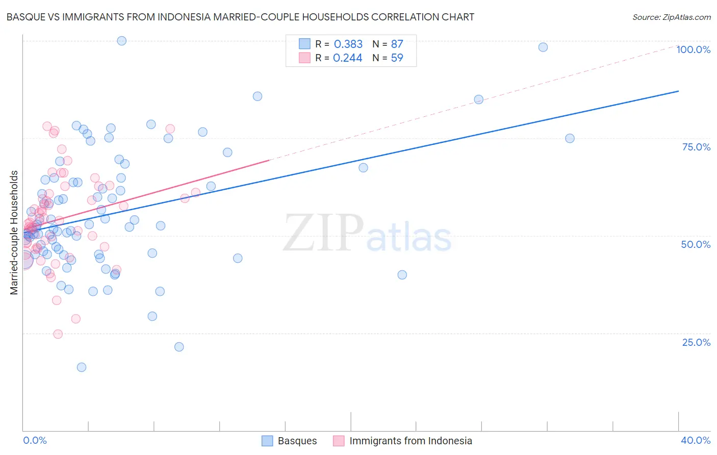 Basque vs Immigrants from Indonesia Married-couple Households