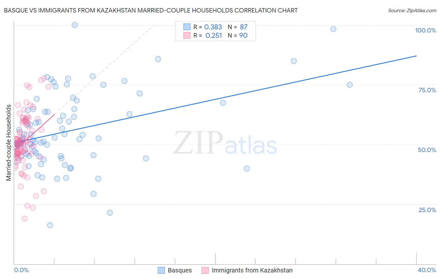 Basque vs Immigrants from Kazakhstan Married-couple Households