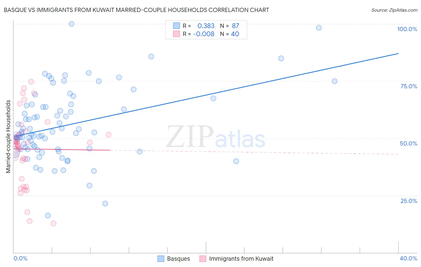 Basque vs Immigrants from Kuwait Married-couple Households