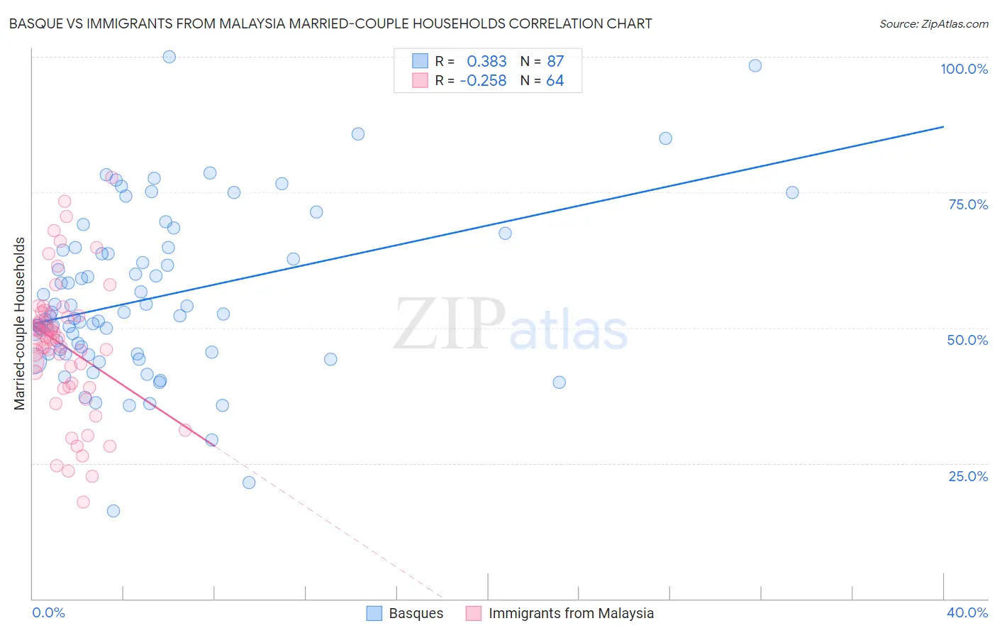 Basque vs Immigrants from Malaysia Married-couple Households