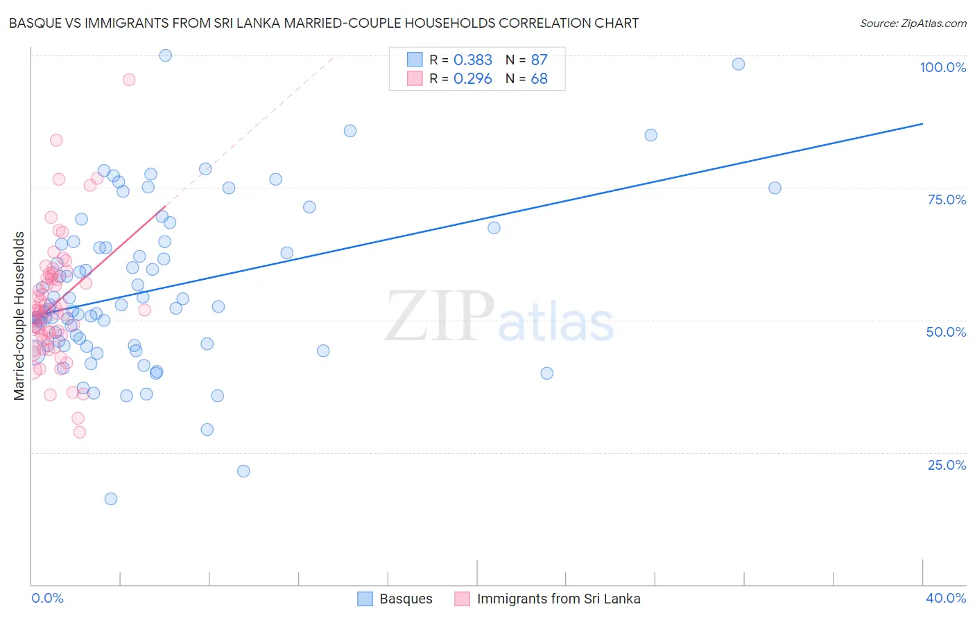 Basque vs Immigrants from Sri Lanka Married-couple Households