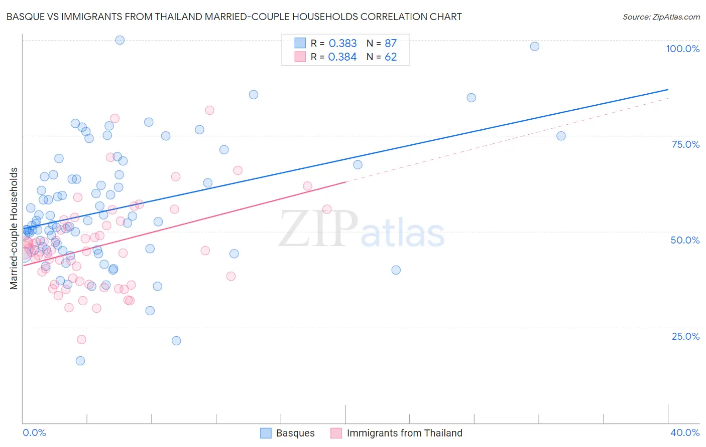 Basque vs Immigrants from Thailand Married-couple Households