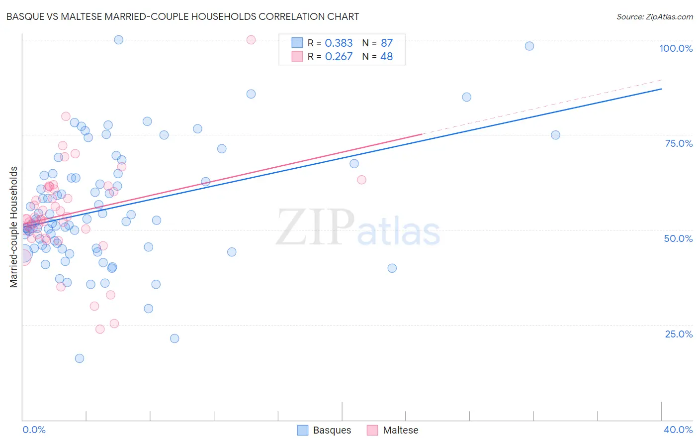 Basque vs Maltese Married-couple Households