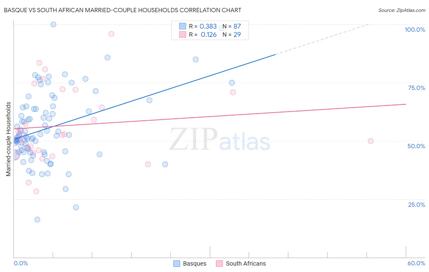 Basque vs South African Married-couple Households