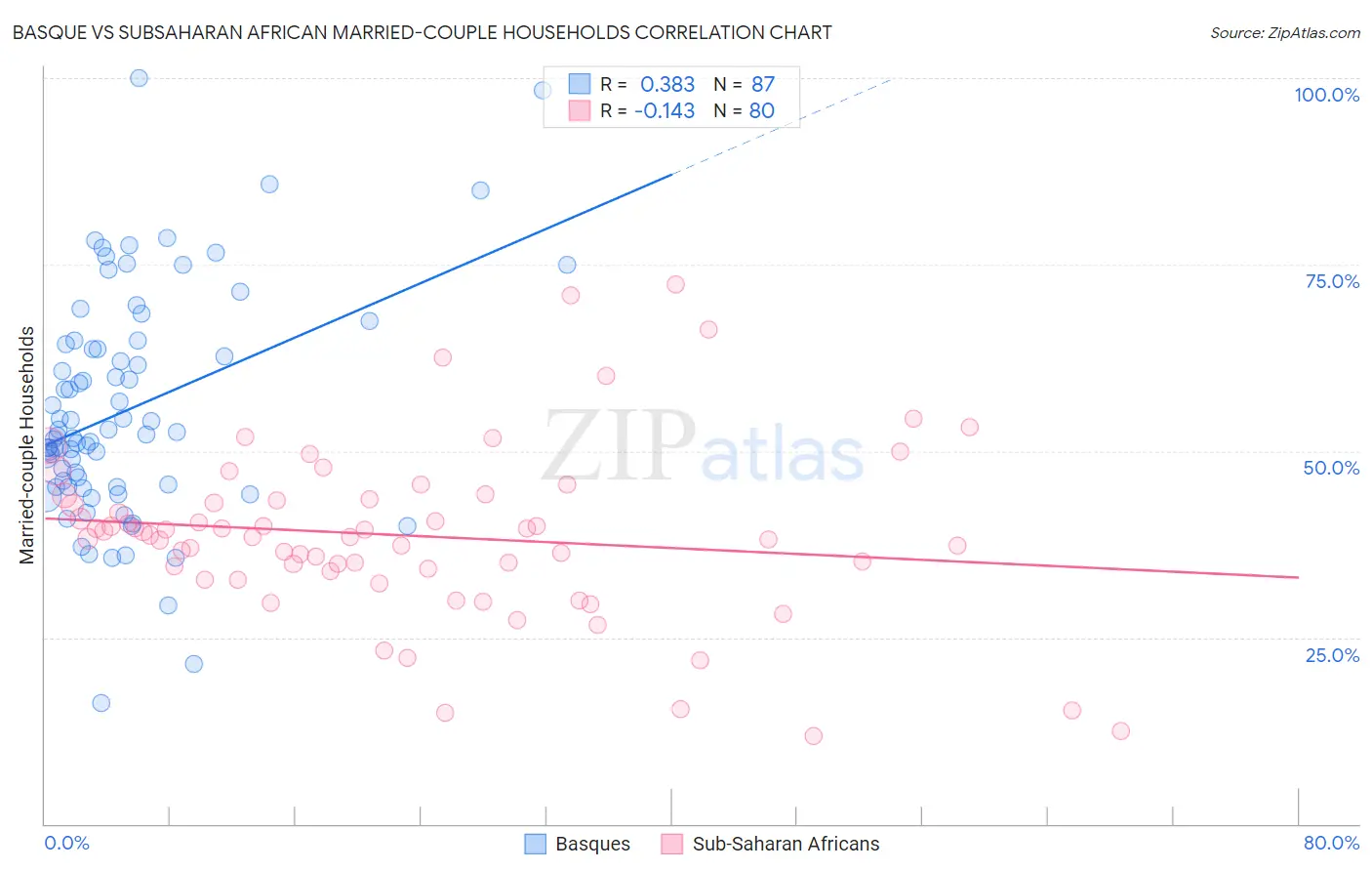 Basque vs Subsaharan African Married-couple Households