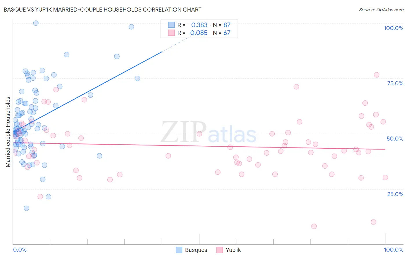 Basque vs Yup'ik Married-couple Households