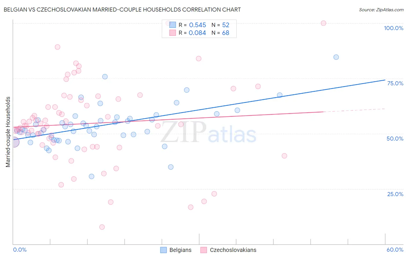 Belgian vs Czechoslovakian Married-couple Households