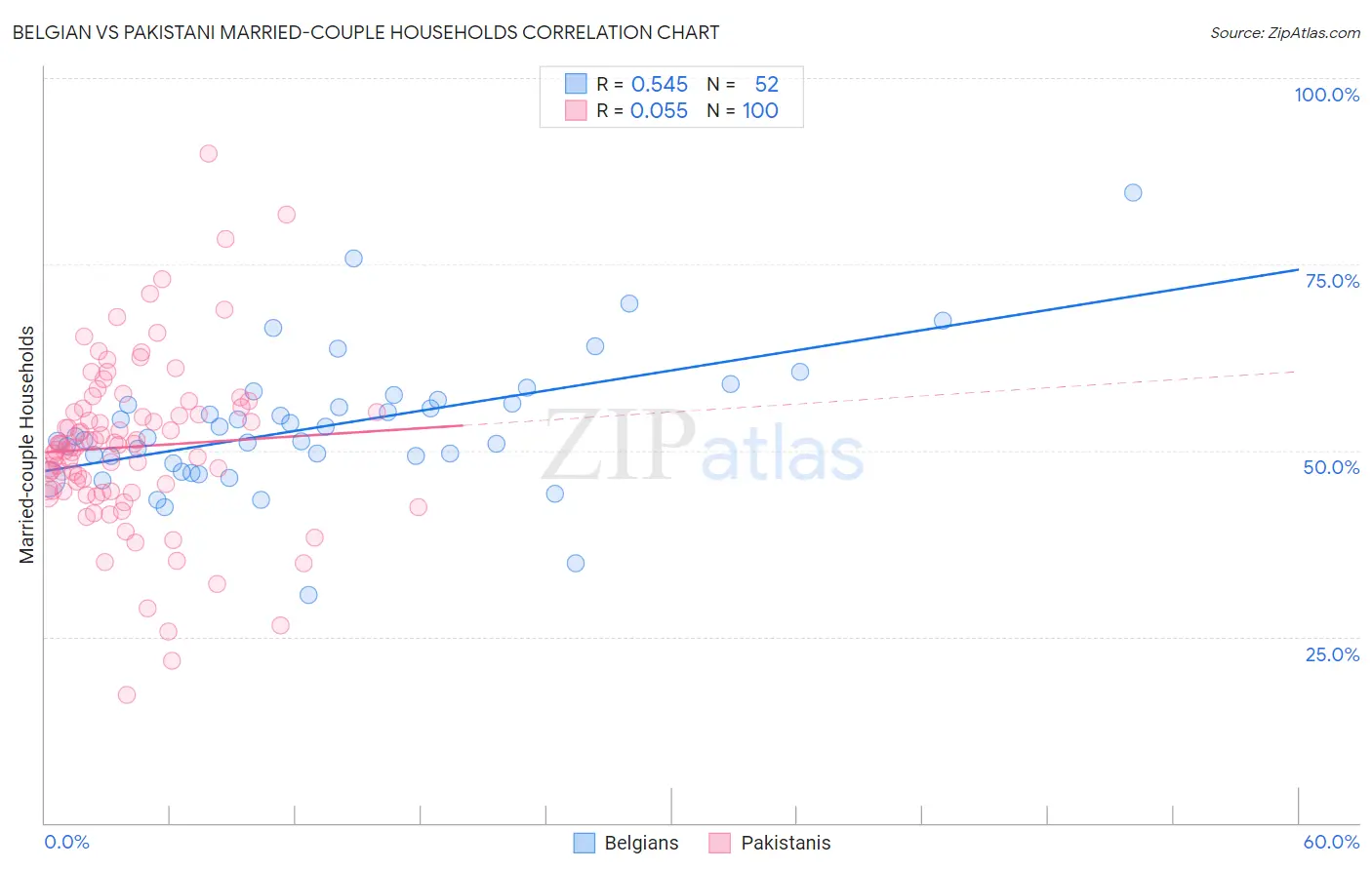 Belgian vs Pakistani Married-couple Households