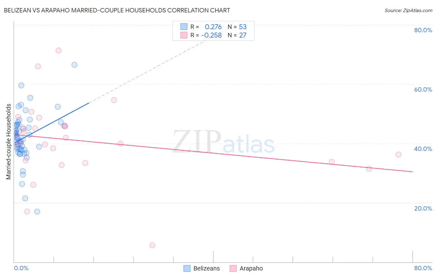 Belizean vs Arapaho Married-couple Households